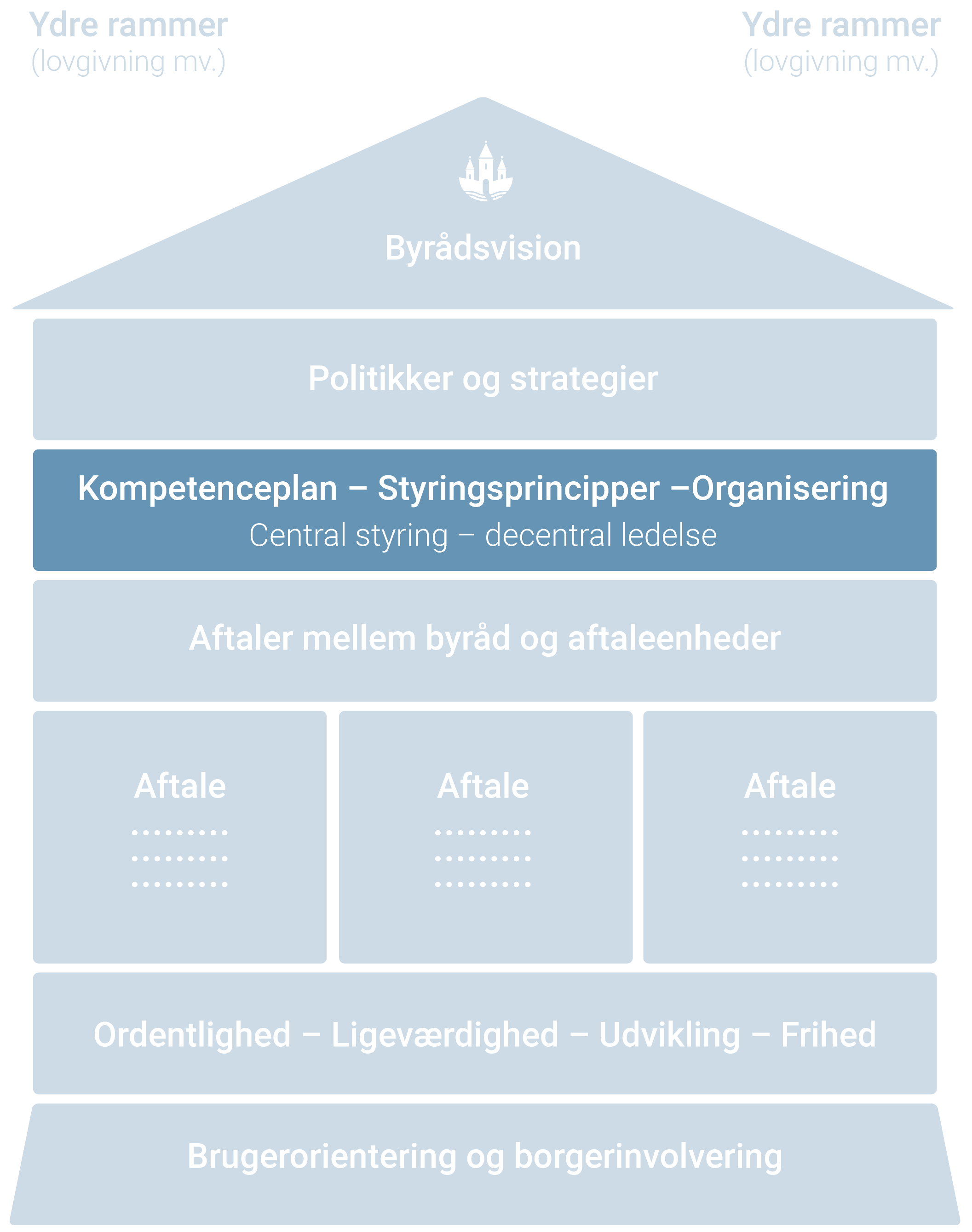 Kompetenceplan, styringsprincipper og organisering i Randersmodellen