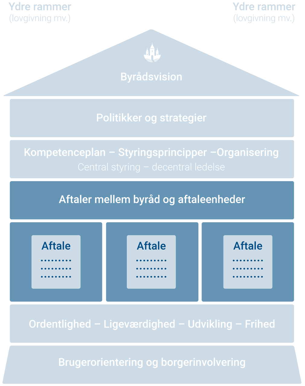 Aftaler mellem byråd og aftaleenheder i Randersmodellen
